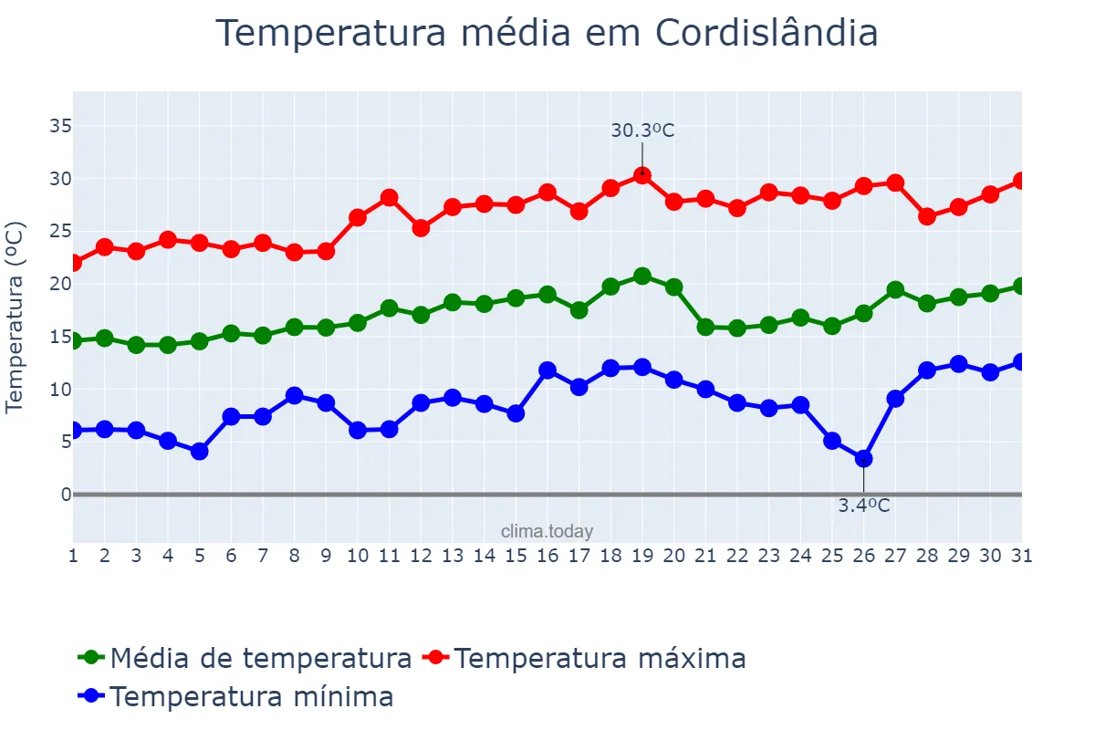 Temperatura em agosto em Cordislândia, MG, BR