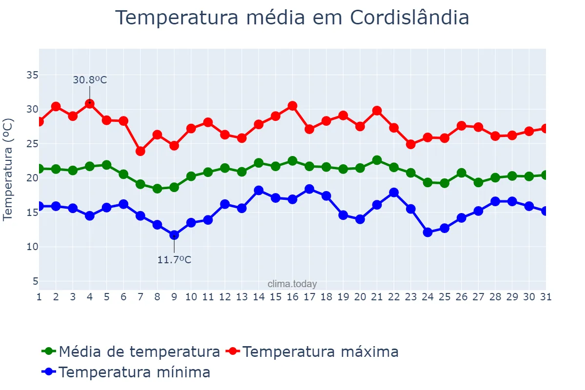 Temperatura em dezembro em Cordislândia, MG, BR