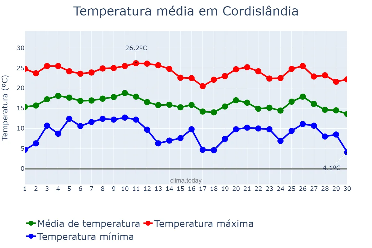 Temperatura em junho em Cordislândia, MG, BR