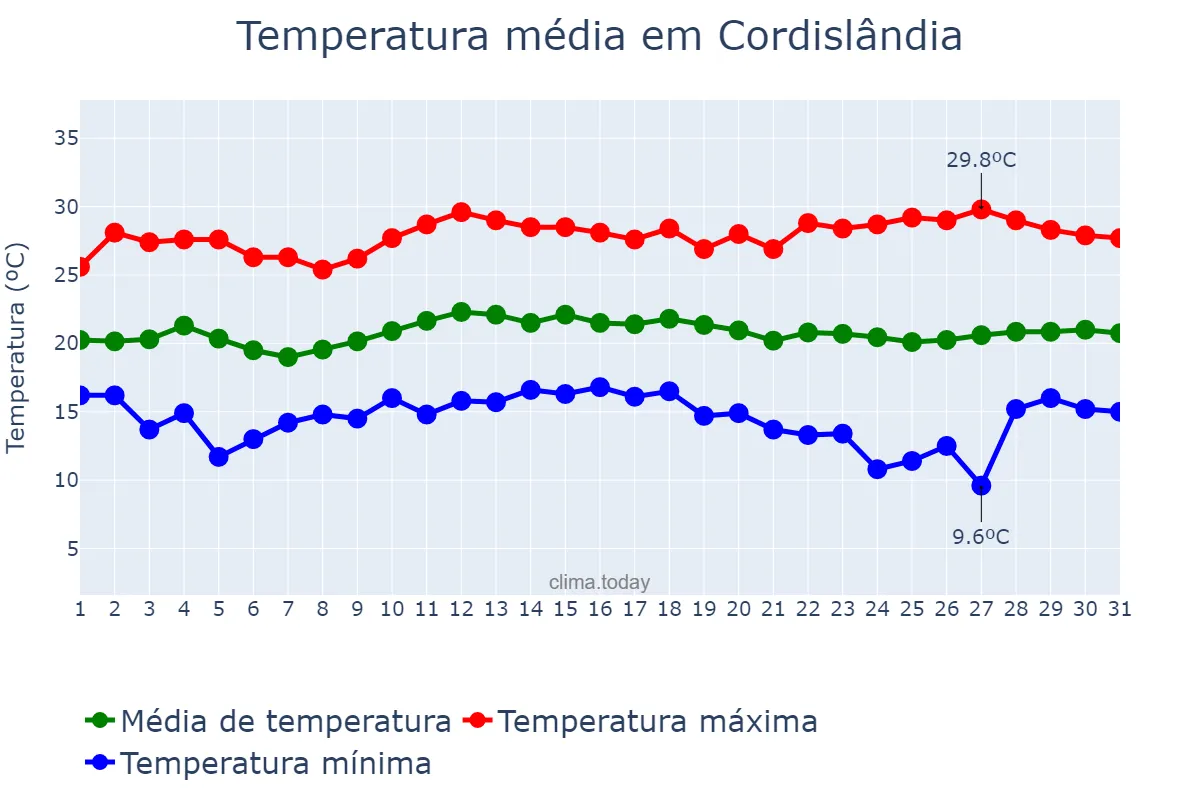 Temperatura em marco em Cordislândia, MG, BR