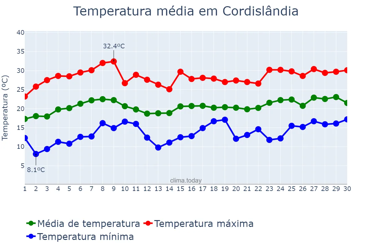 Temperatura em novembro em Cordislândia, MG, BR