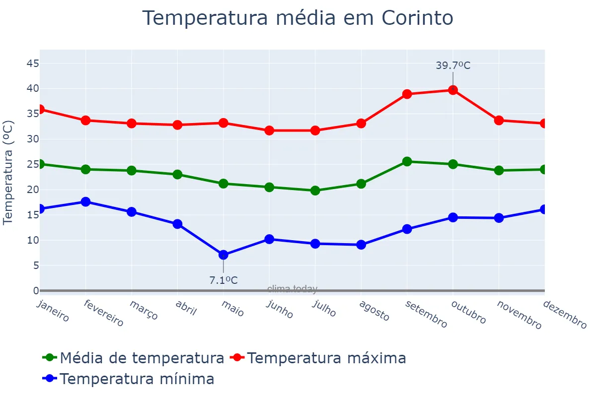Temperatura anual em Corinto, MG, BR