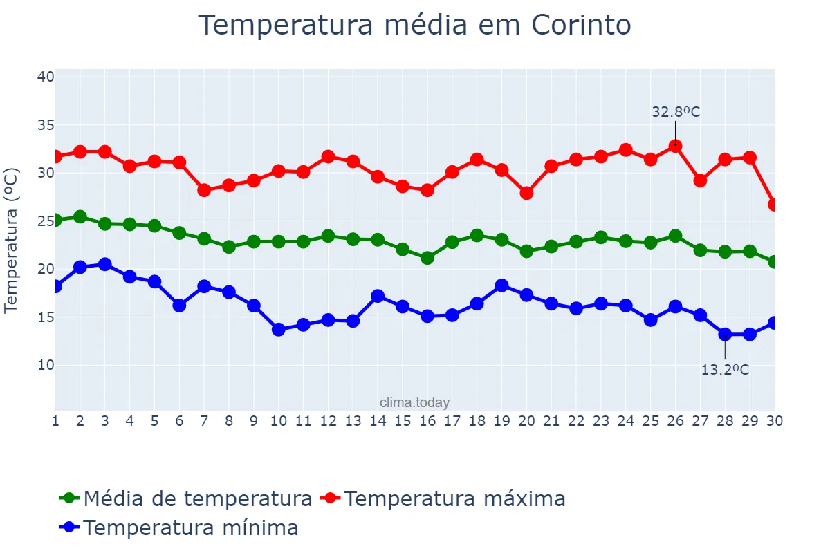 Temperatura em abril em Corinto, MG, BR