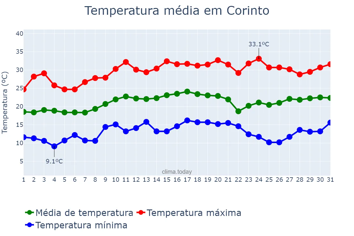 Temperatura em agosto em Corinto, MG, BR