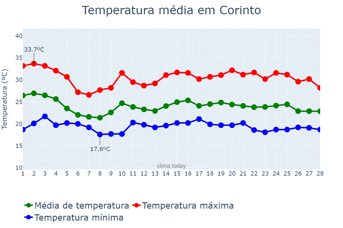 Temperatura em fevereiro em Corinto, MG, BR