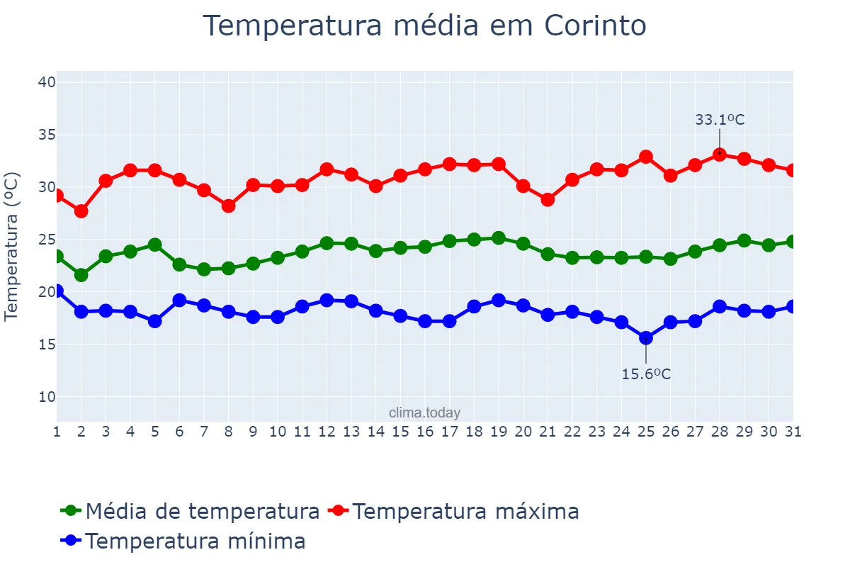 Temperatura em marco em Corinto, MG, BR
