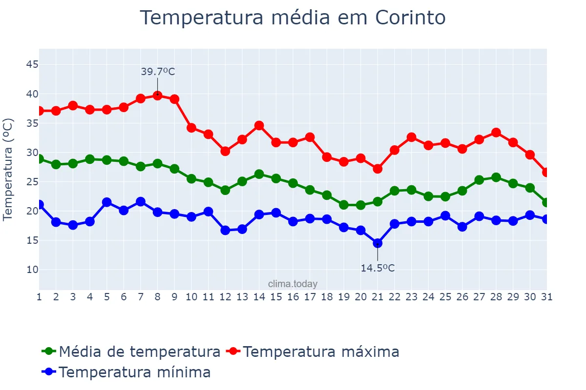 Temperatura em outubro em Corinto, MG, BR