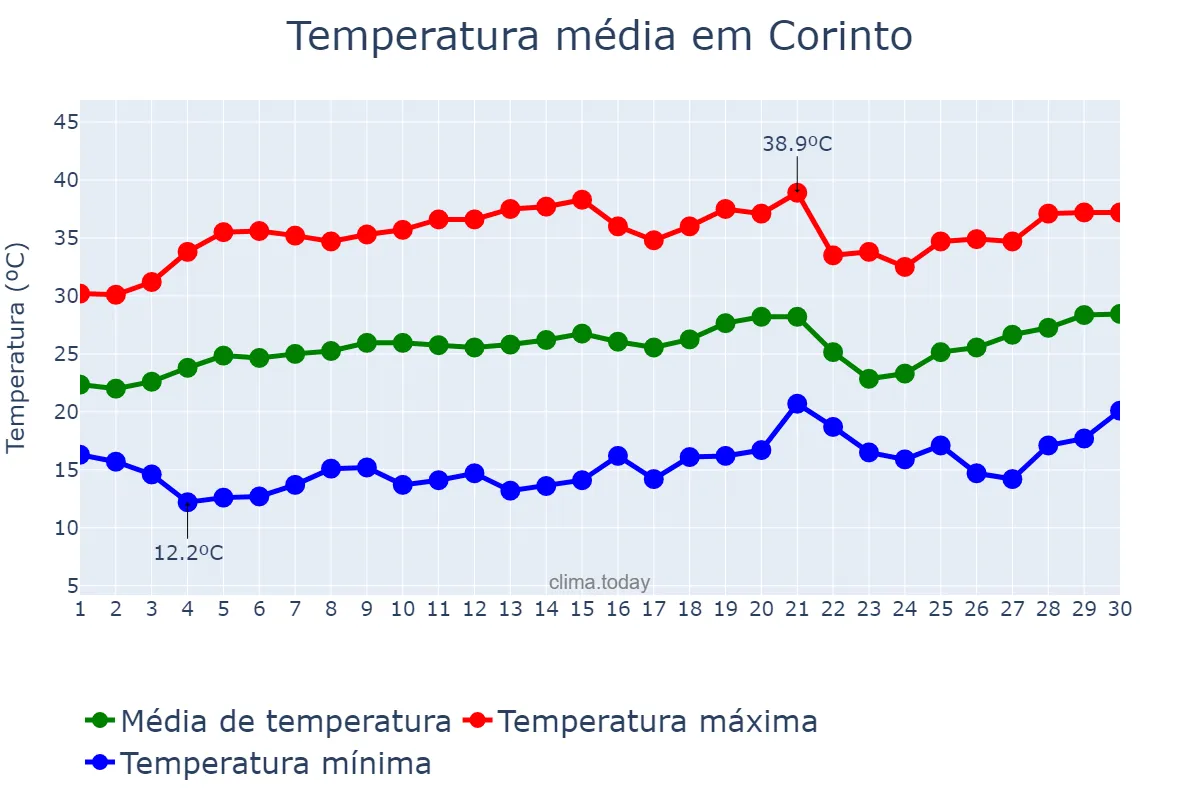 Temperatura em setembro em Corinto, MG, BR