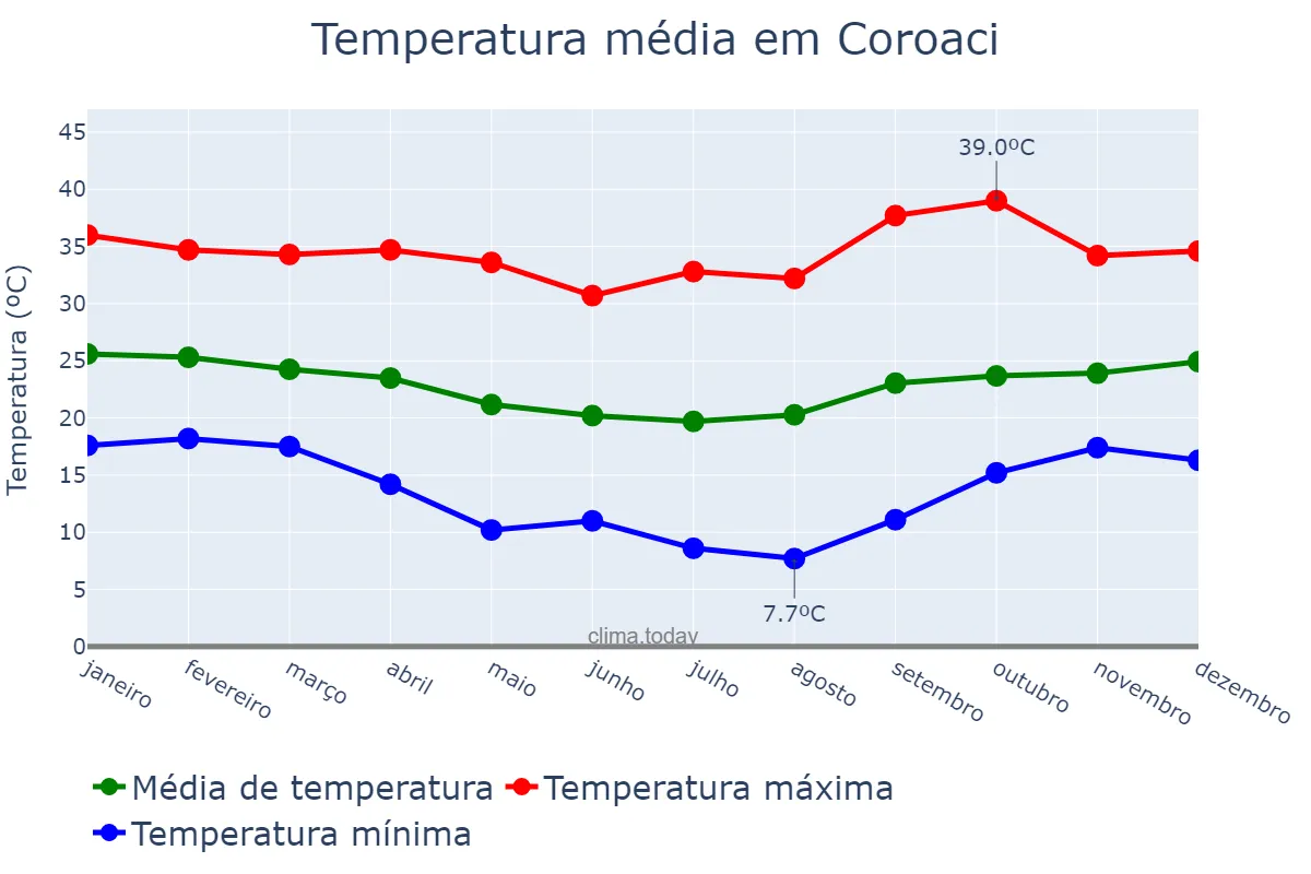Temperatura anual em Coroaci, MG, BR