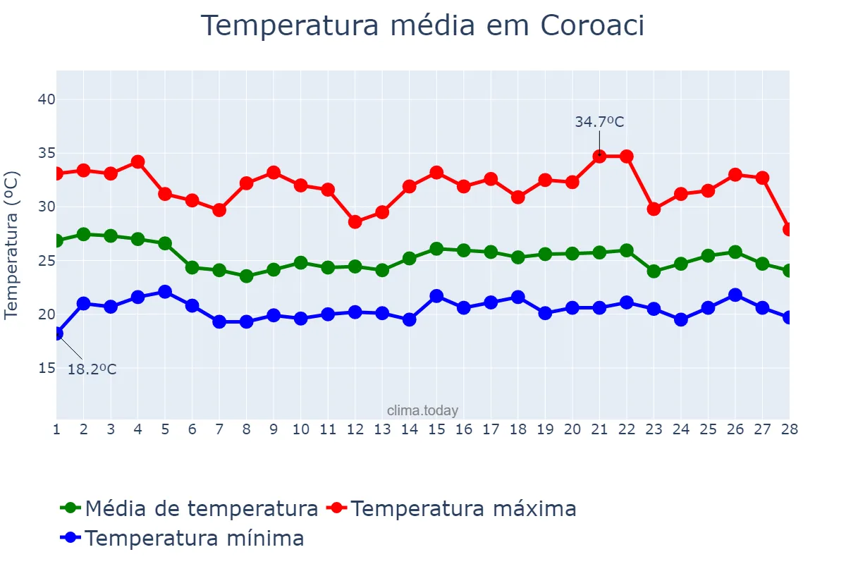 Temperatura em fevereiro em Coroaci, MG, BR