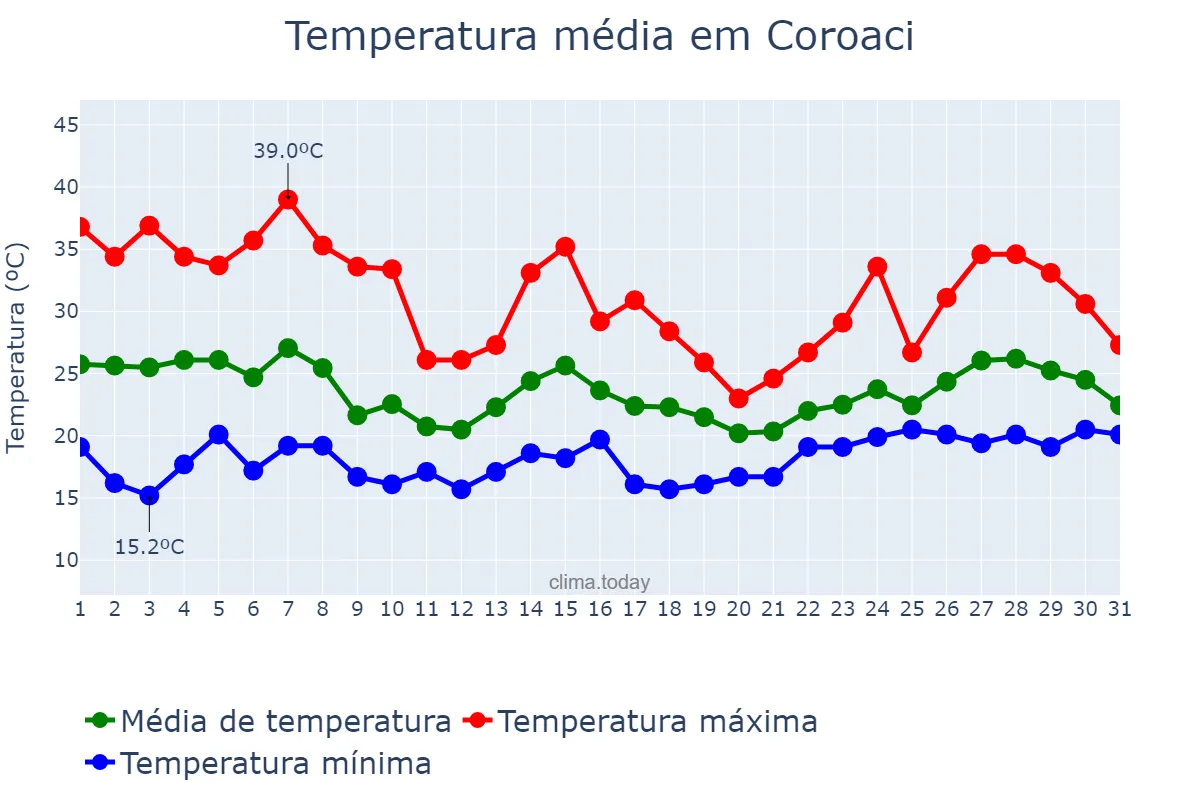 Temperatura em outubro em Coroaci, MG, BR