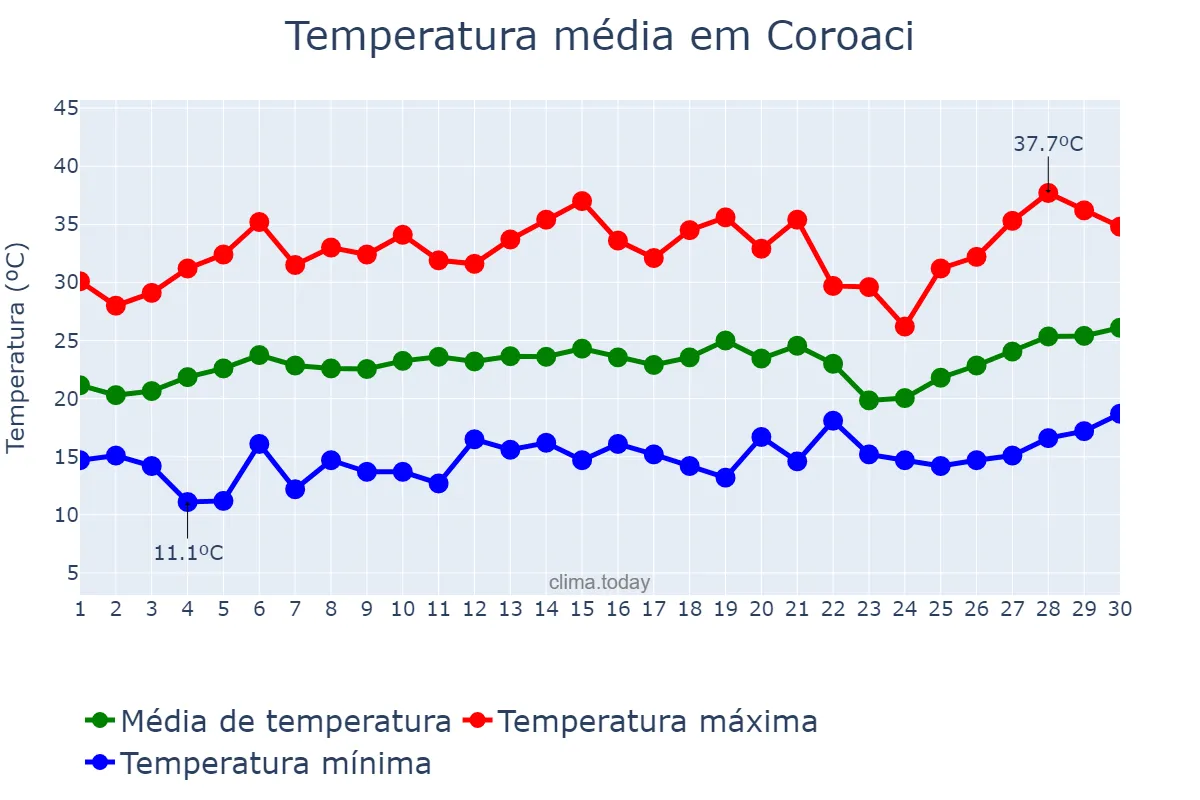 Temperatura em setembro em Coroaci, MG, BR