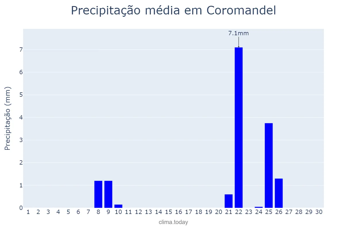 Precipitação em setembro em Coromandel, MG, BR