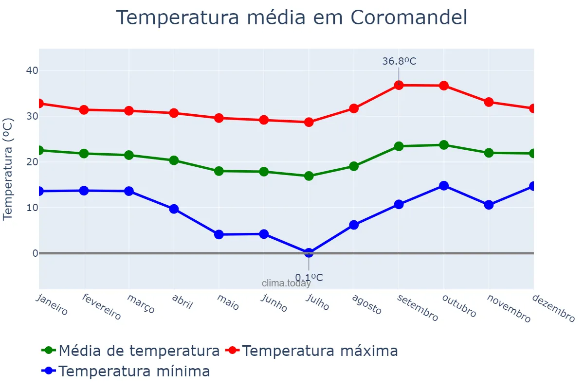 Temperatura anual em Coromandel, MG, BR