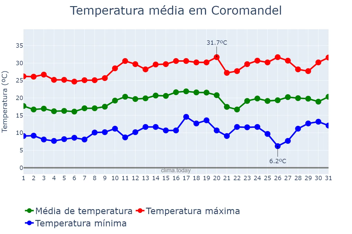 Temperatura em agosto em Coromandel, MG, BR