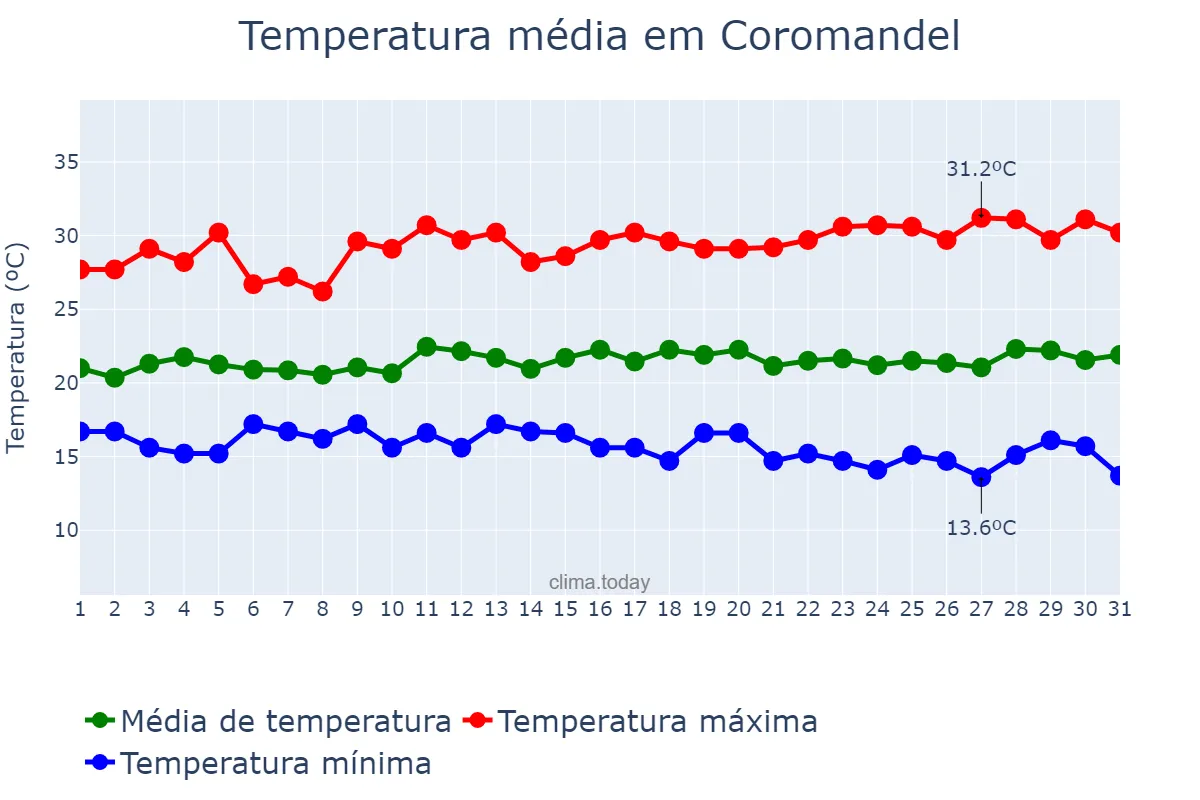 Temperatura em marco em Coromandel, MG, BR