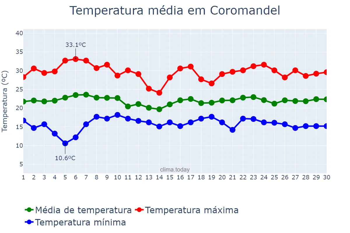 Temperatura em novembro em Coromandel, MG, BR