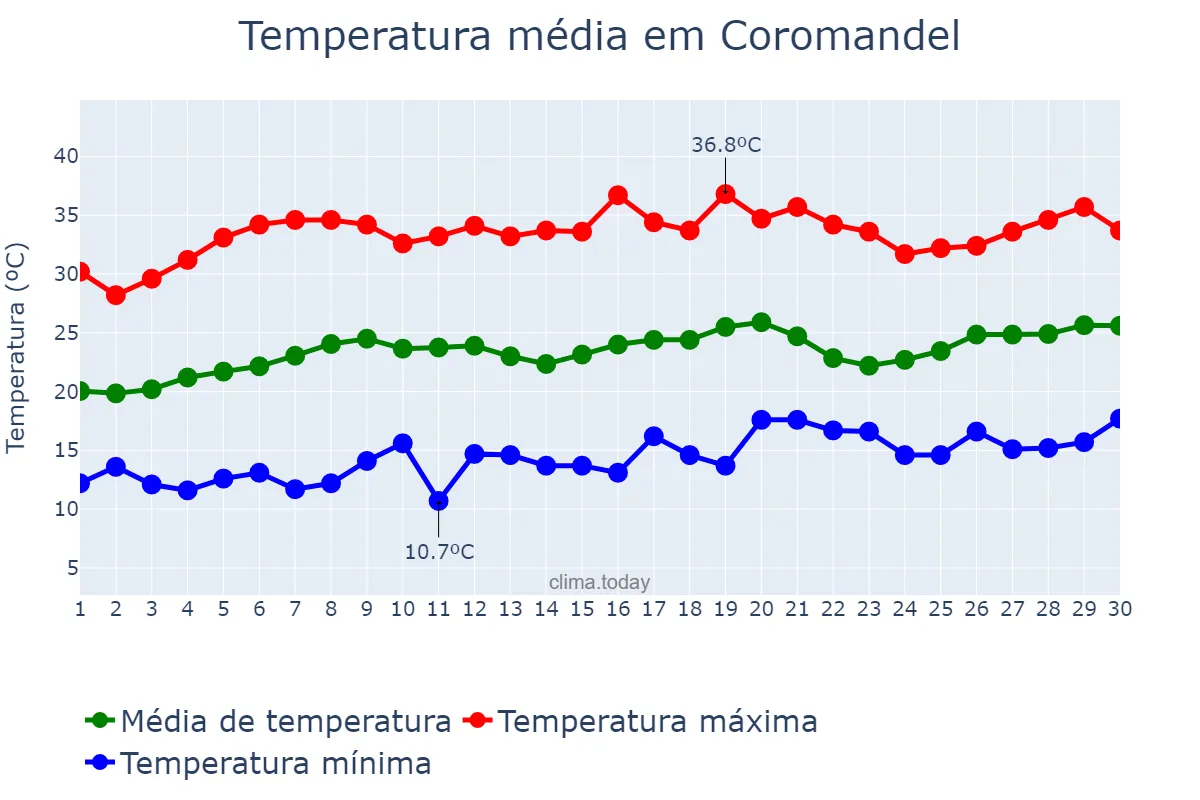 Temperatura em setembro em Coromandel, MG, BR