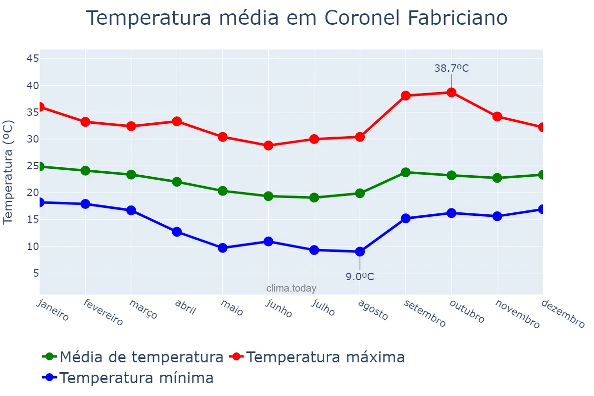 Temperatura anual em Coronel Fabriciano, MG, BR