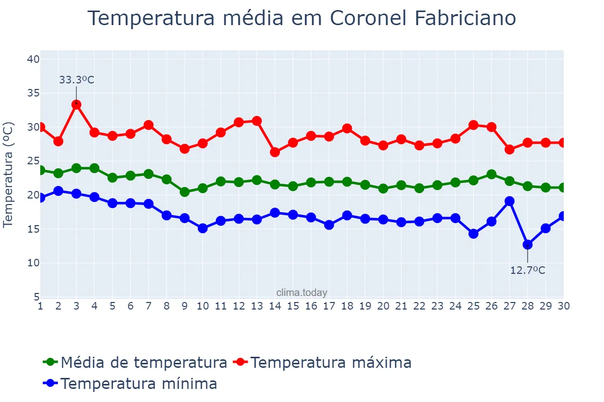 Temperatura em abril em Coronel Fabriciano, MG, BR