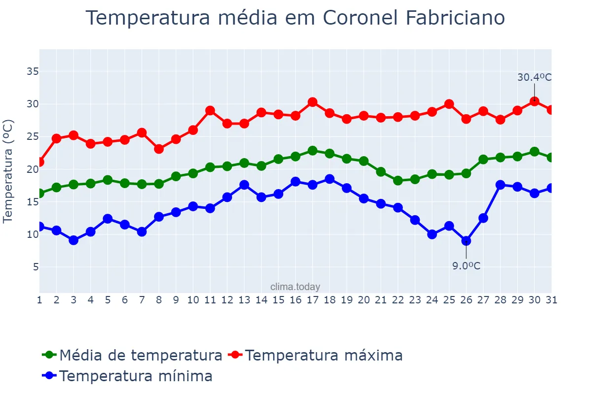 Temperatura em agosto em Coronel Fabriciano, MG, BR