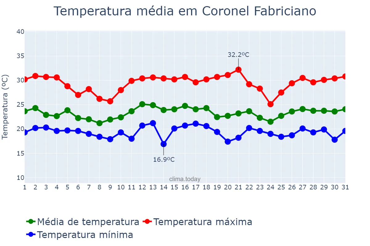 Temperatura em dezembro em Coronel Fabriciano, MG, BR