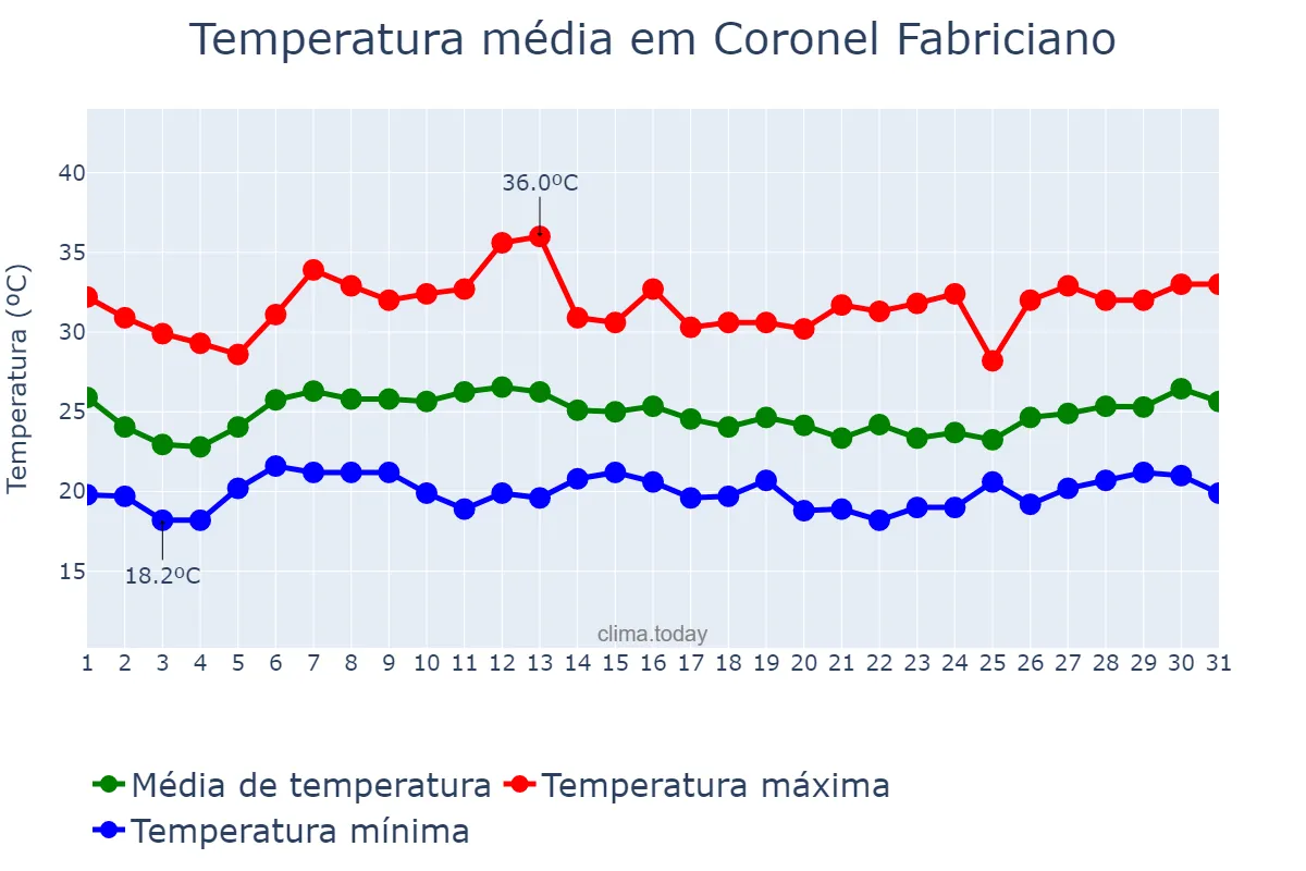 Temperatura em janeiro em Coronel Fabriciano, MG, BR