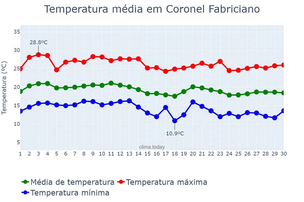Temperatura em junho em Coronel Fabriciano, MG, BR
