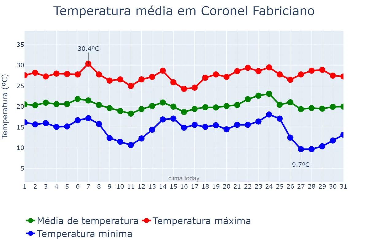 Temperatura em maio em Coronel Fabriciano, MG, BR