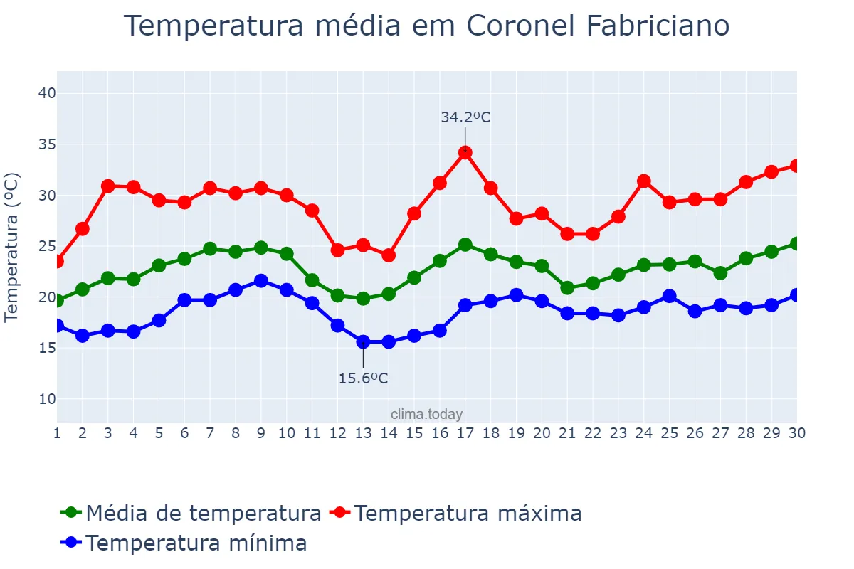 Temperatura em novembro em Coronel Fabriciano, MG, BR