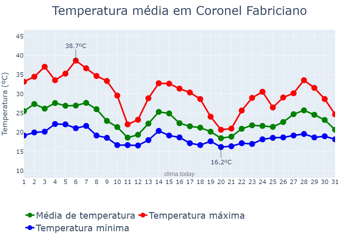 Temperatura em outubro em Coronel Fabriciano, MG, BR
