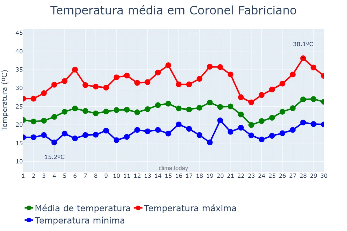 Temperatura em setembro em Coronel Fabriciano, MG, BR