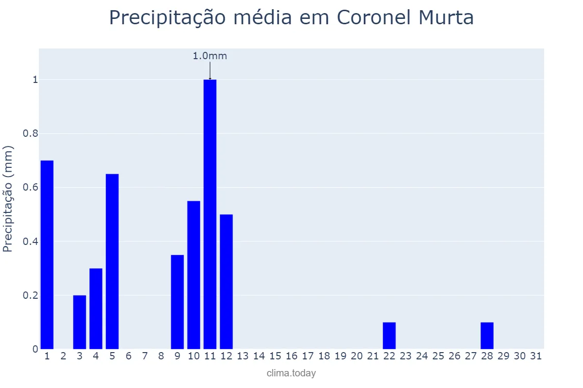 Precipitação em agosto em Coronel Murta, MG, BR