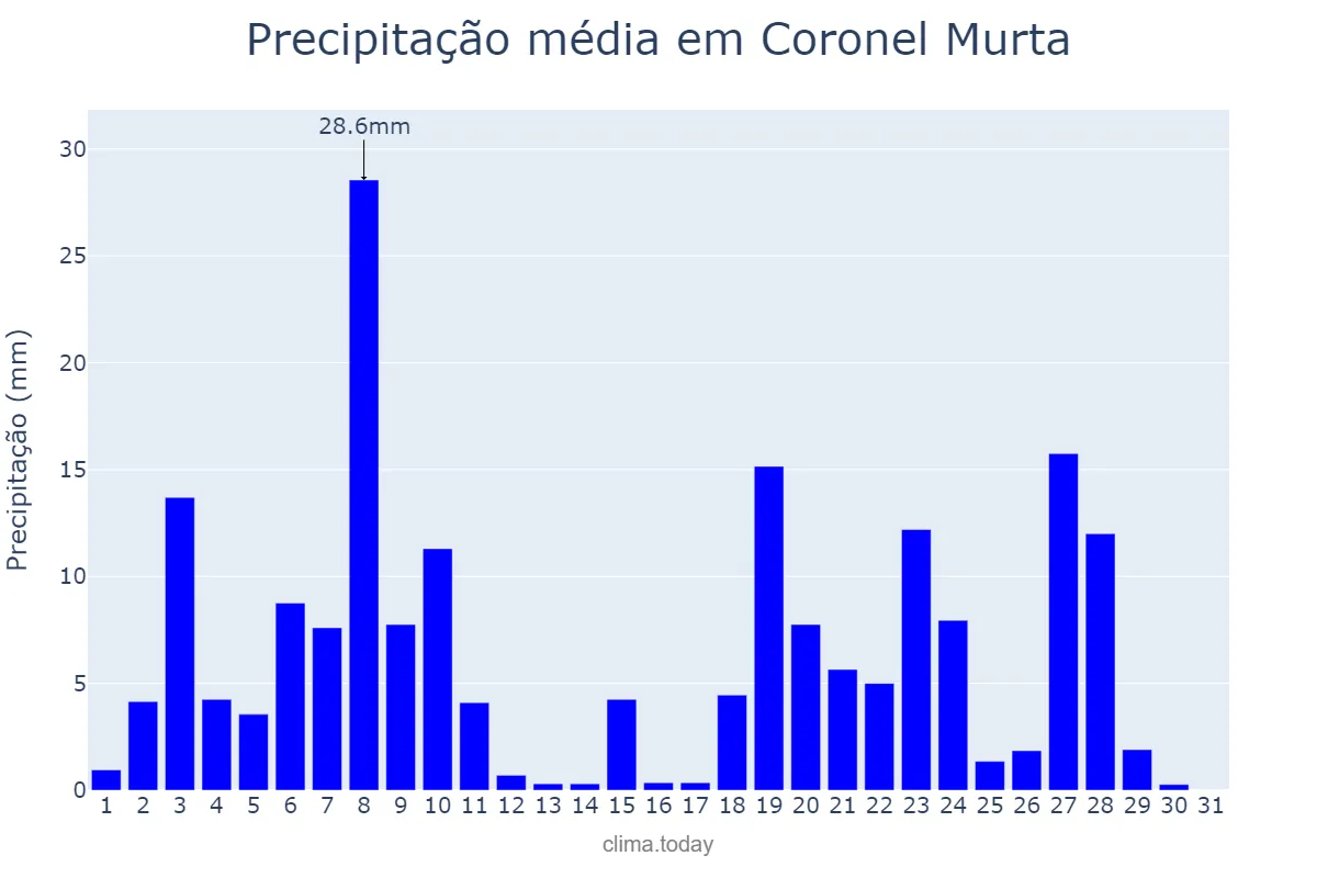 Precipitação em dezembro em Coronel Murta, MG, BR