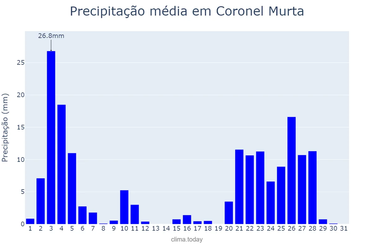 Precipitação em janeiro em Coronel Murta, MG, BR