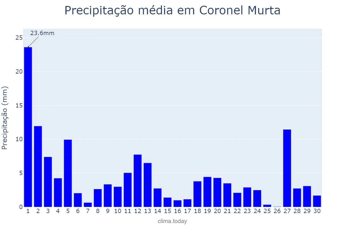 Precipitação em novembro em Coronel Murta, MG, BR