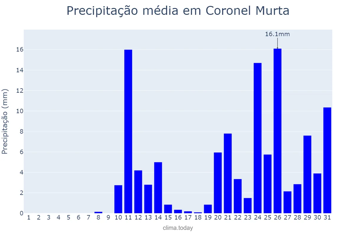 Precipitação em outubro em Coronel Murta, MG, BR