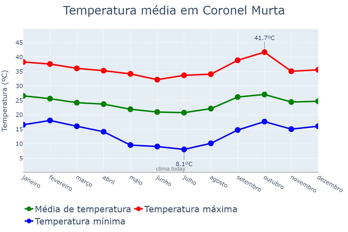 Temperatura anual em Coronel Murta, MG, BR