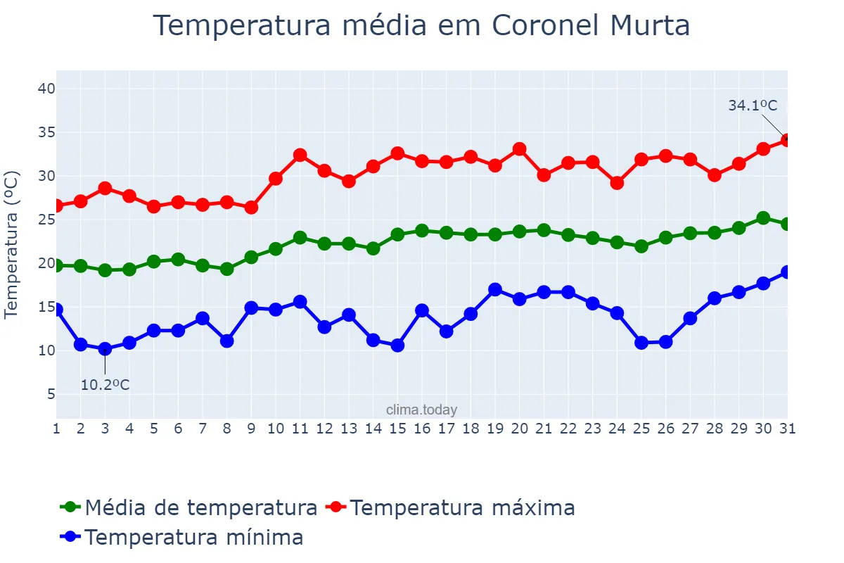 Temperatura em agosto em Coronel Murta, MG, BR