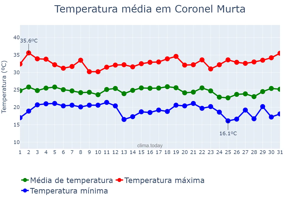 Temperatura em dezembro em Coronel Murta, MG, BR