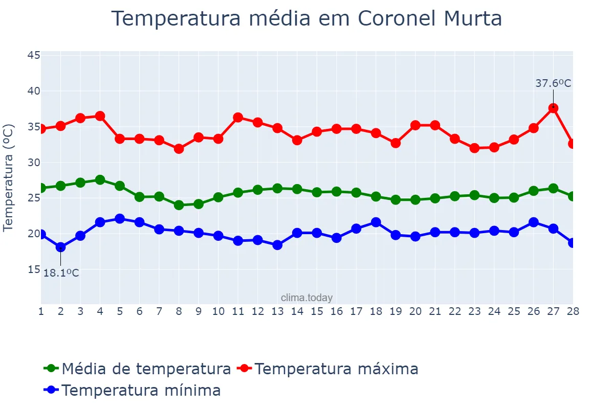 Temperatura em fevereiro em Coronel Murta, MG, BR