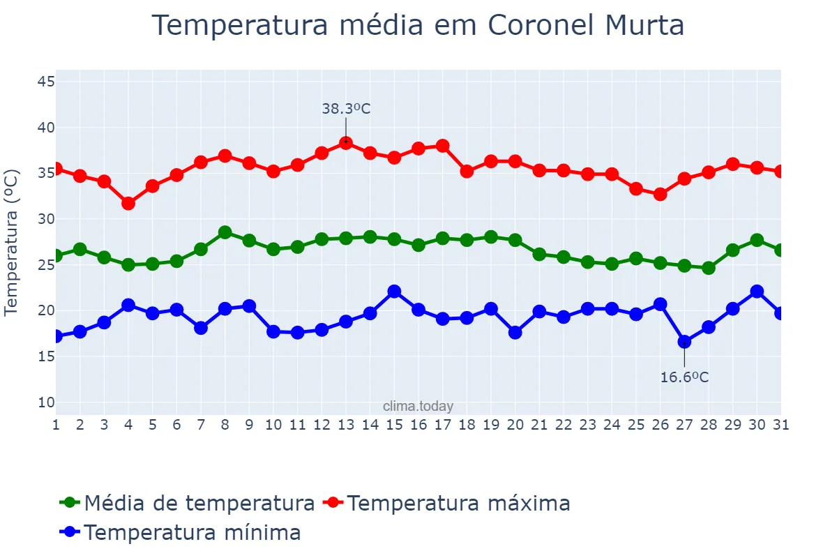 Temperatura em janeiro em Coronel Murta, MG, BR