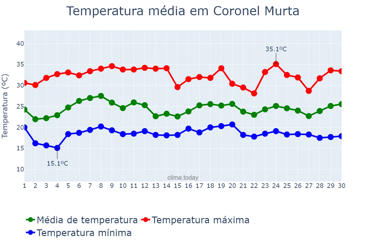 Temperatura em novembro em Coronel Murta, MG, BR