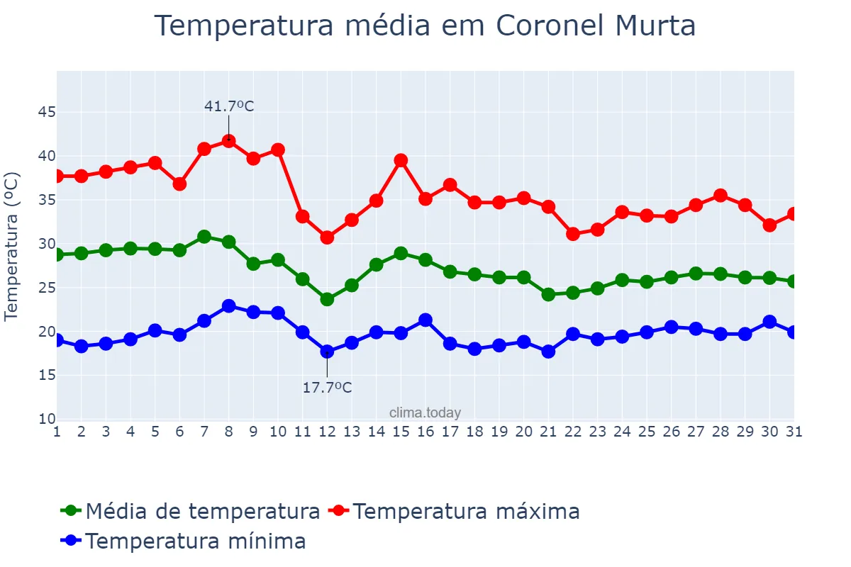 Temperatura em outubro em Coronel Murta, MG, BR