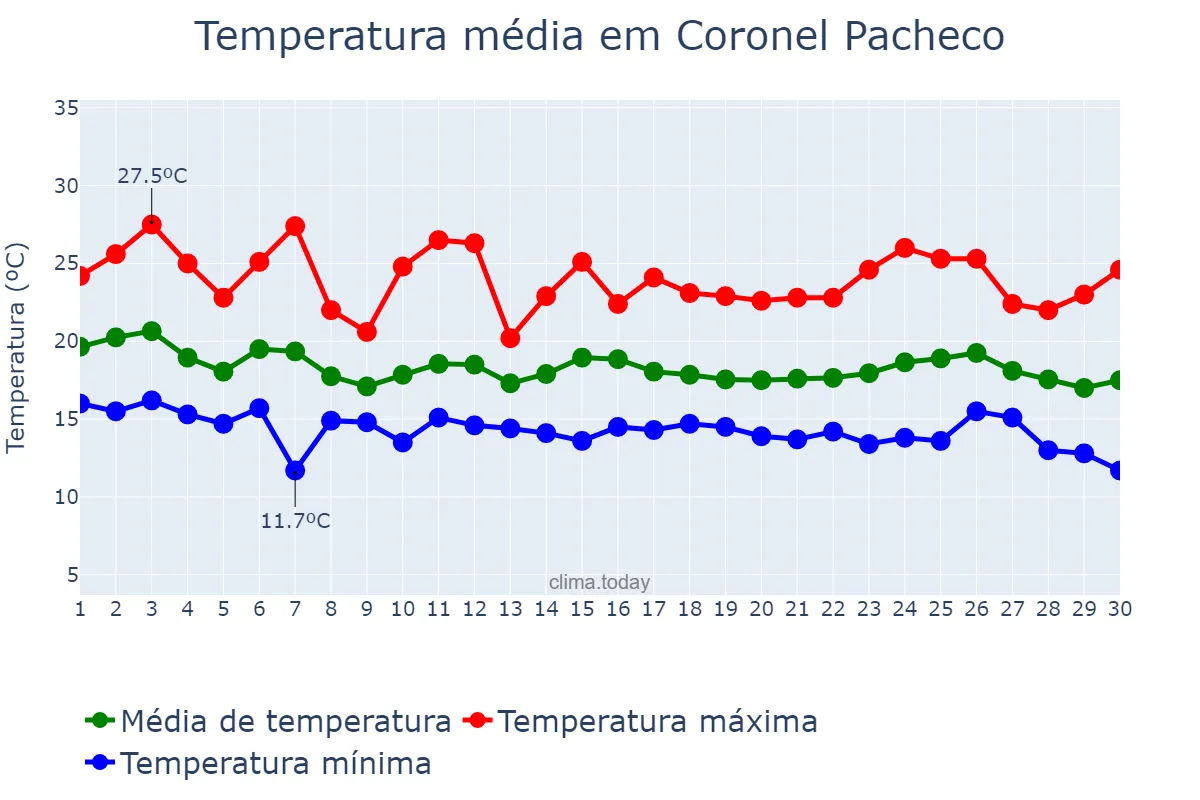 Temperatura em abril em Coronel Pacheco, MG, BR