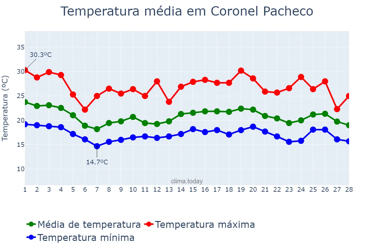 Temperatura em fevereiro em Coronel Pacheco, MG, BR