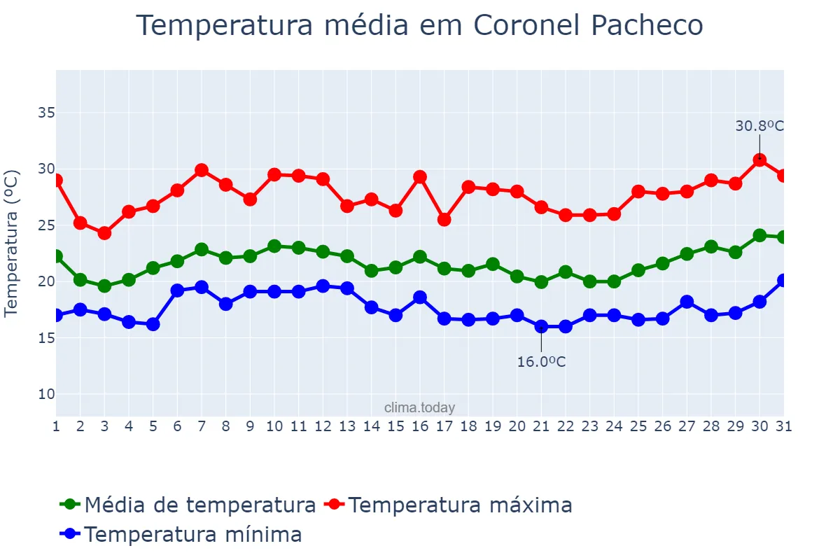 Temperatura em janeiro em Coronel Pacheco, MG, BR