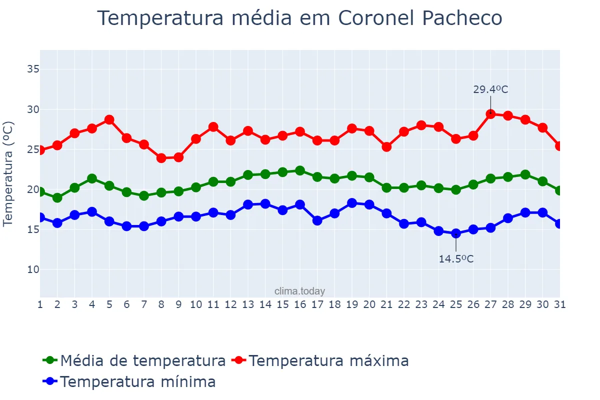 Temperatura em marco em Coronel Pacheco, MG, BR