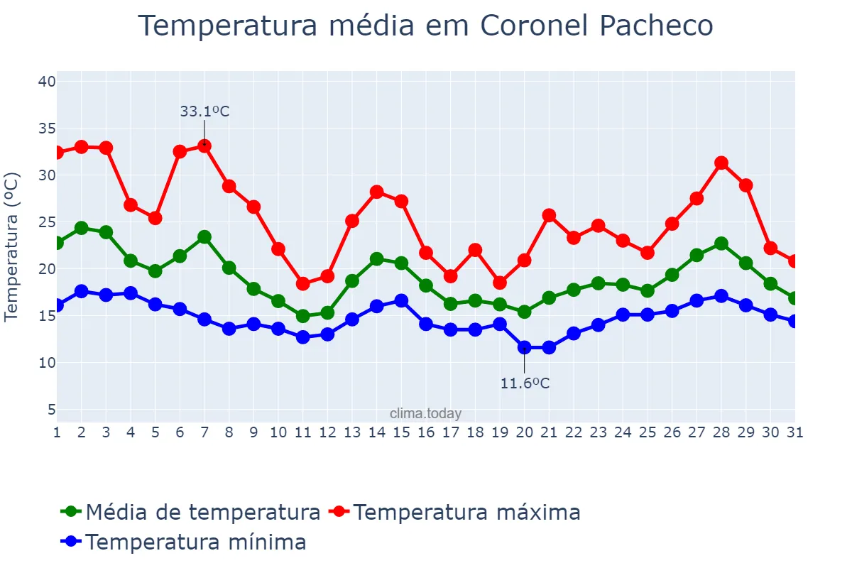Temperatura em outubro em Coronel Pacheco, MG, BR