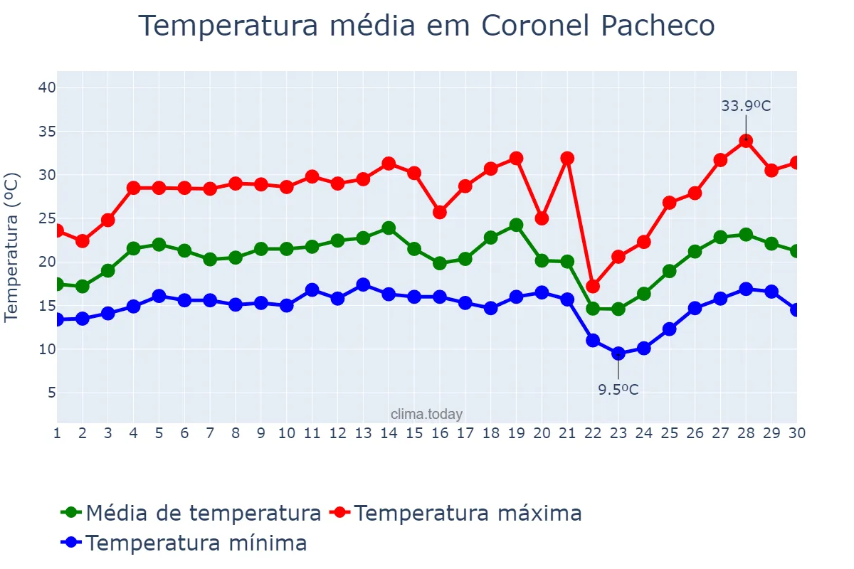 Temperatura em setembro em Coronel Pacheco, MG, BR